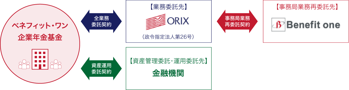 信頼性の高い運営スキーム